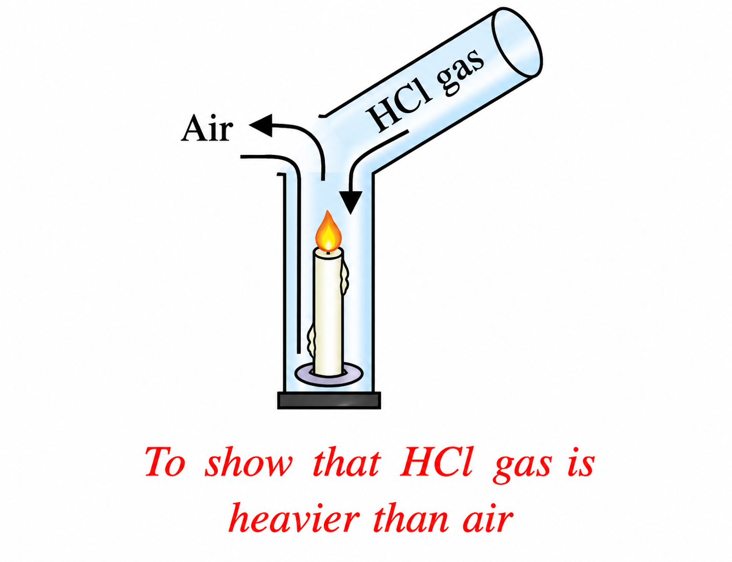 Demonstration of Gas Density
